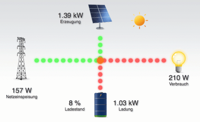 Smart Energy
